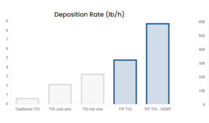 Weld Deposition Rate 300x176 - Weld Deposition Rate
