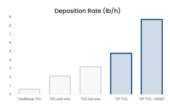 Weld Deposition Rates - Fastest TIG Welding Process Available